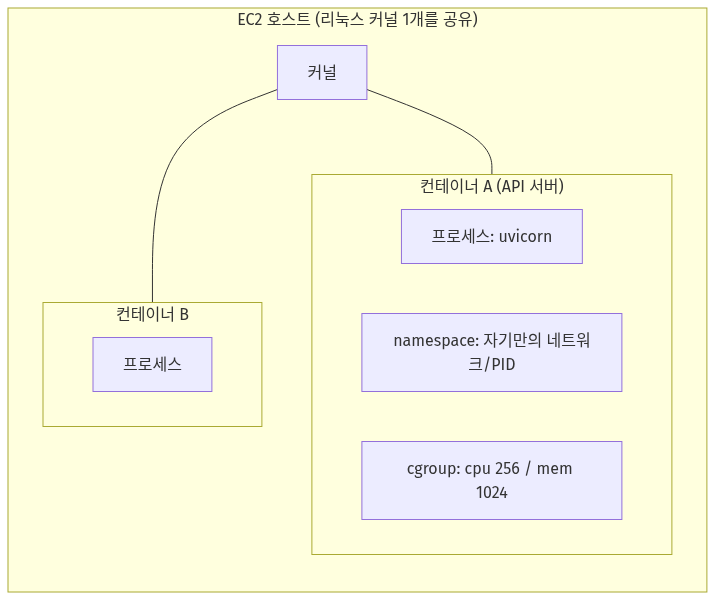 다이어그램 1