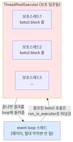 다이어그램 3