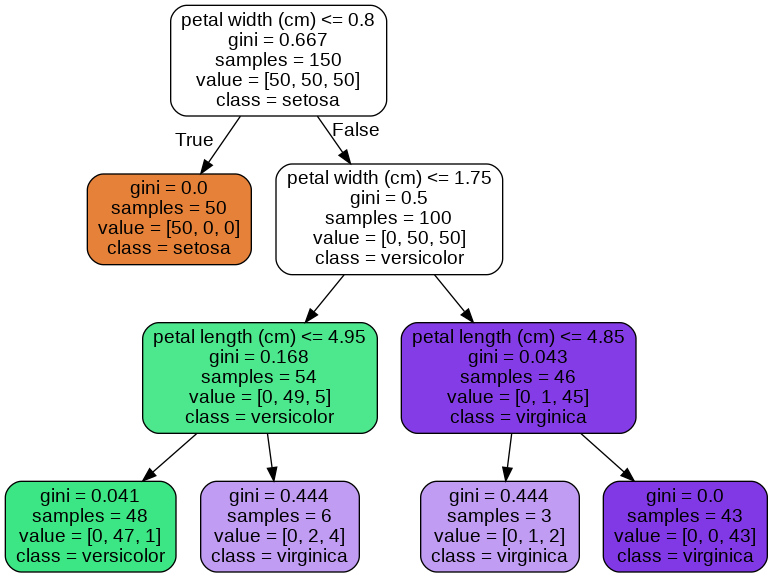 [Python] Decision Tree 이론 및 실습