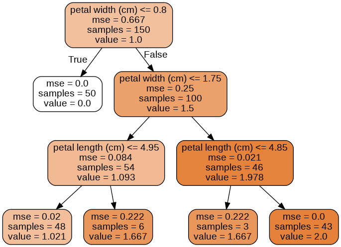 [Python] Decision Tree 이론 및 실습