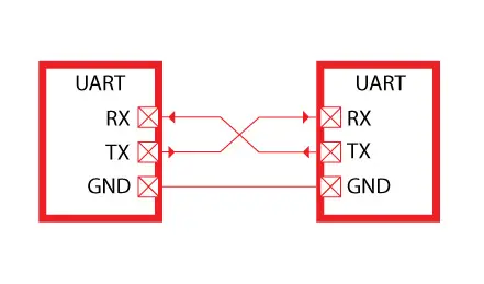 Uart Loop Back 직렬통신과 병렬통신