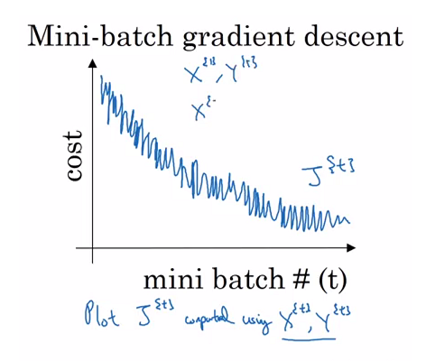 [ML]Gradient Descent 의 세 종류(Batch, Stochastic, Mini-Batch) image.