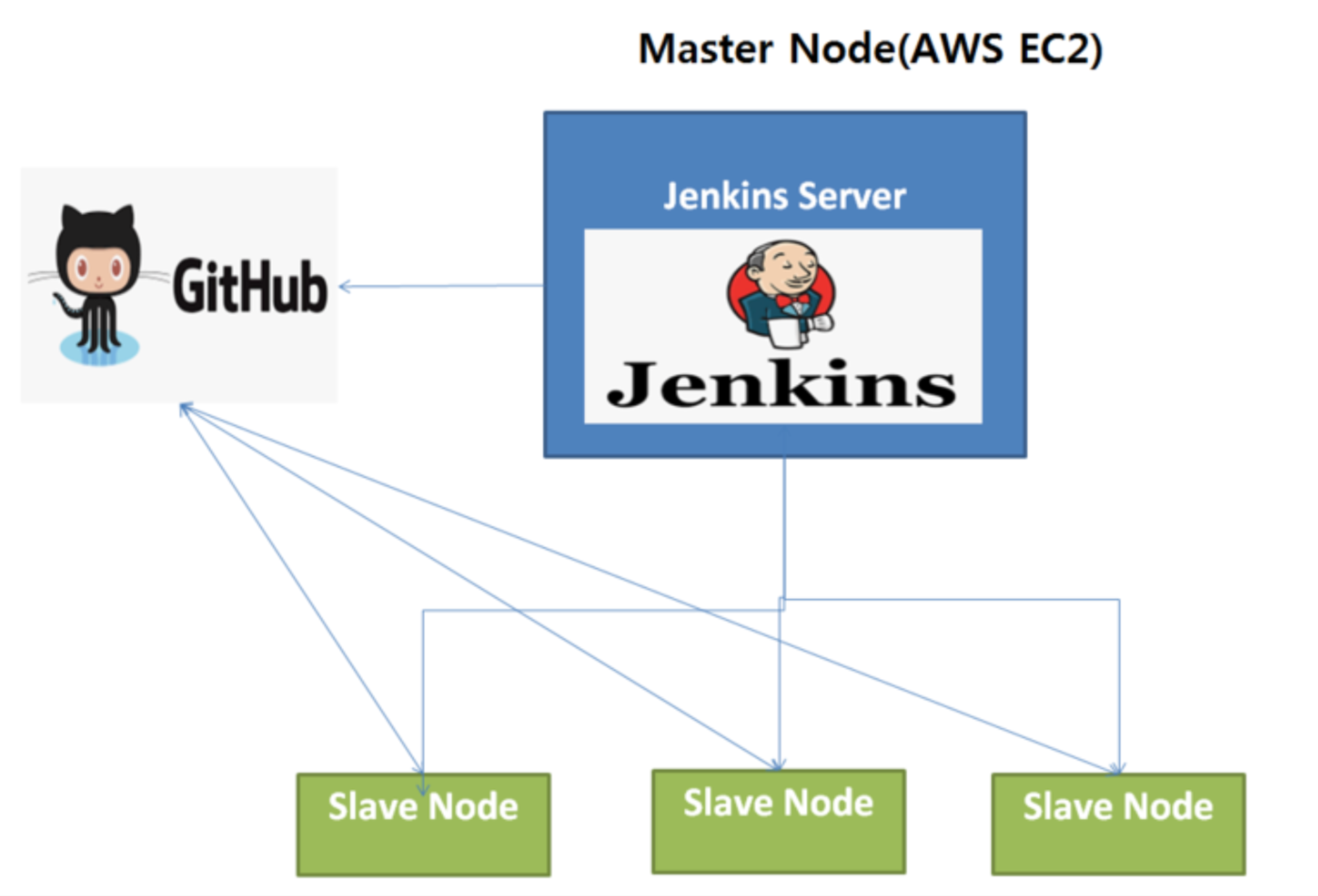 Jenkins Master / Slave 구성