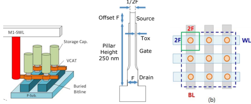 [컴공이 설명하는 반도체공정] extra. DRAM 내용 총정리