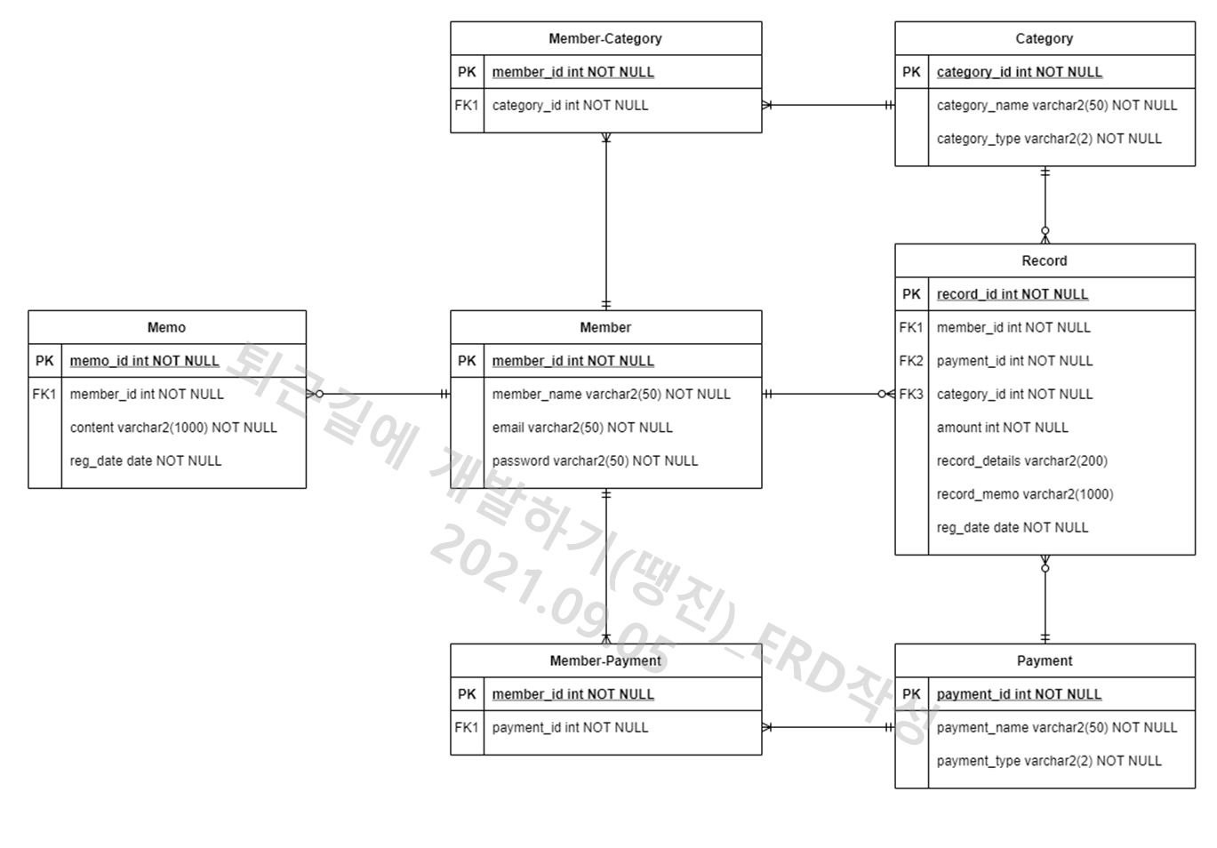 #03. ERD(개체-관계 모델, Entity-Relationship Diagram) 작성, 1:N관계, M:N 관계 설명