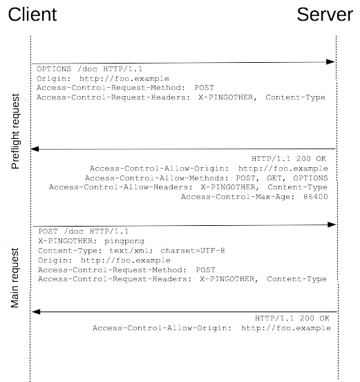 Cross-Origin Resource Sharing