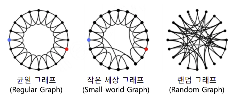 전역 군집 계수
