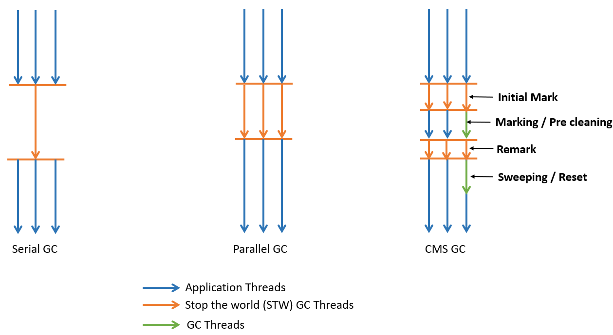 [JAVA] Garbage Collection