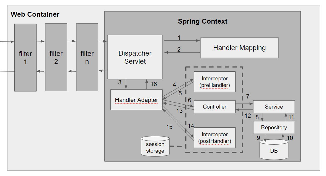 Filter vs Interceptor