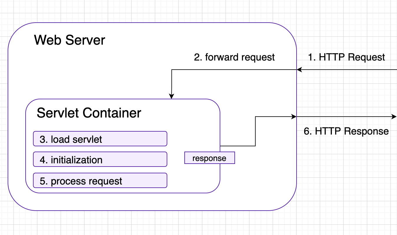 서블릿 컨테이너(Servlet Container) 란?