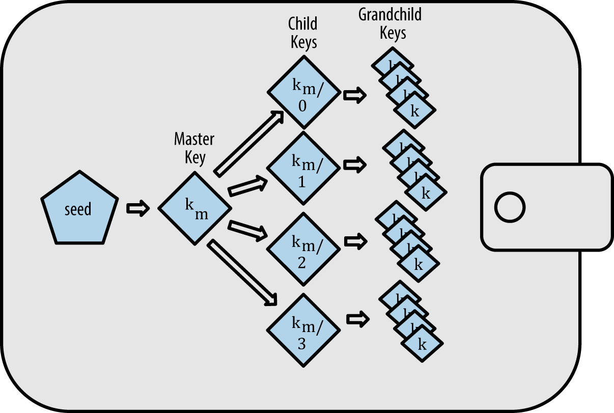 Mastering Ethereum ch 5,6 정리
