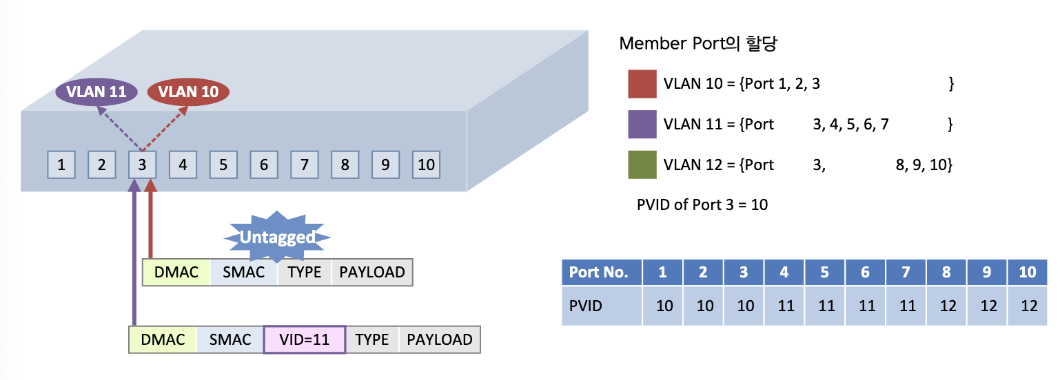 VLAN(Virtual LAN)