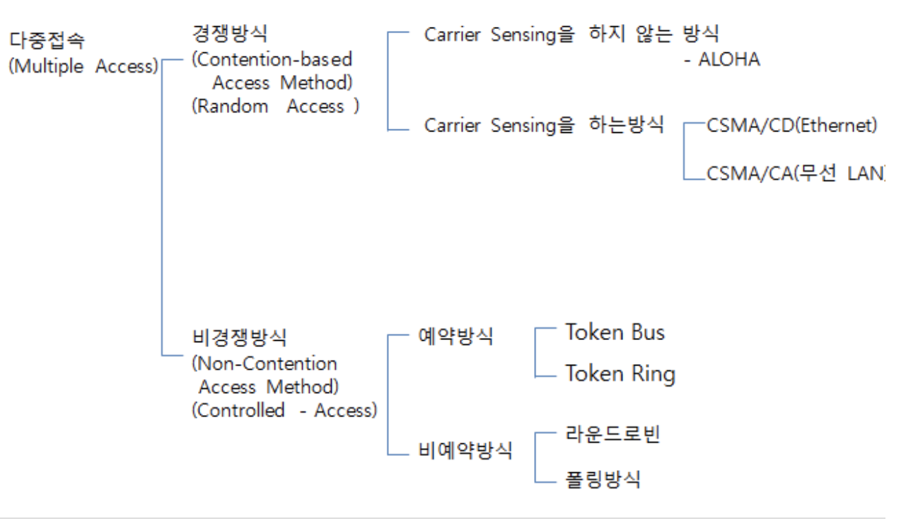 CSMA/CD(Carrier Sence Multiple Access / Collision Detection)
