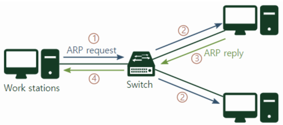 Arp request. Протокол arp схема. структура arp запроса. формат пакета arp. arp reply.