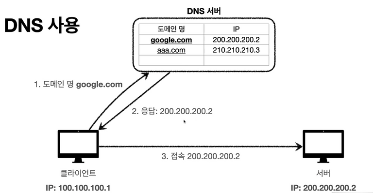 DNS
