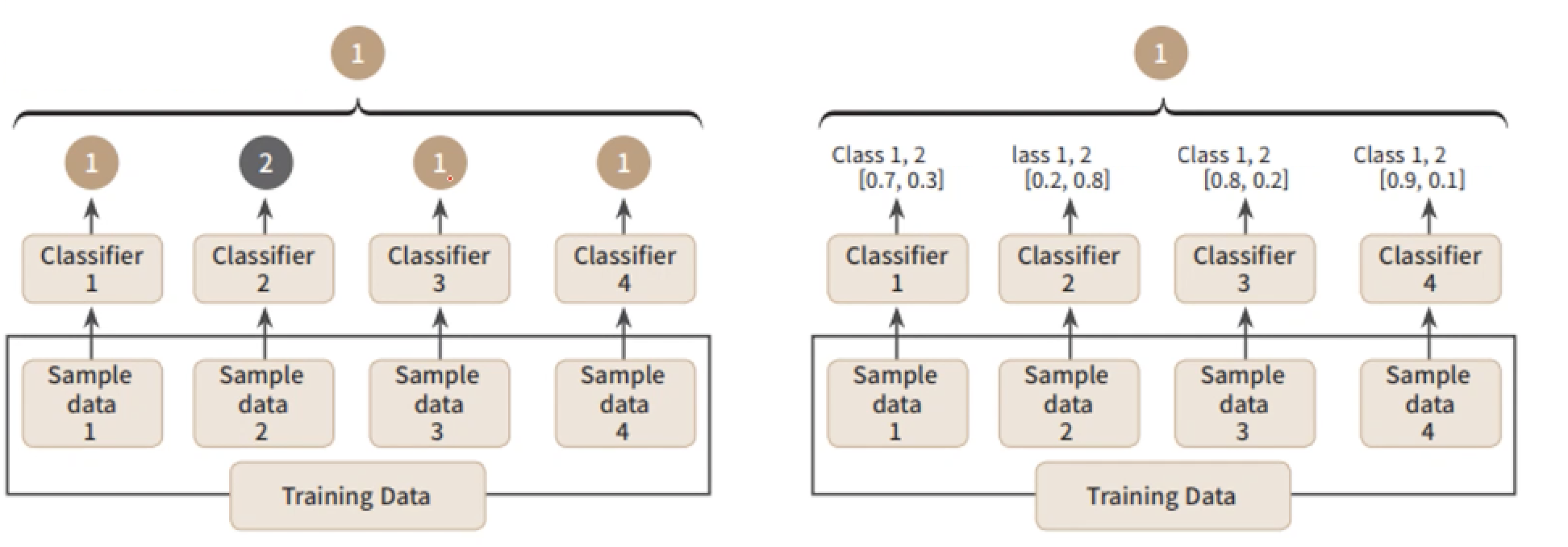 Ensemble Learning : Voting and Bagging
