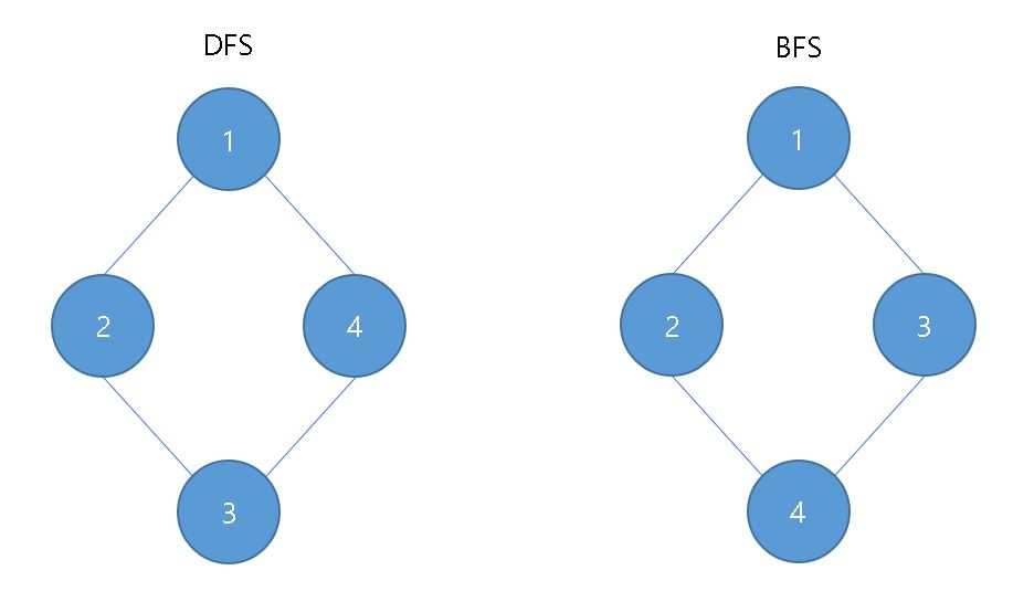 DFS와 BFS