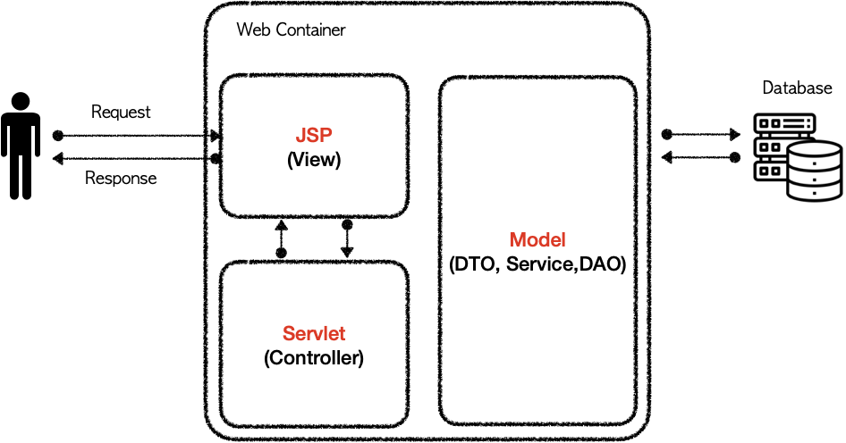 Servlet과 JSP로 알아보는 MVC 패턴