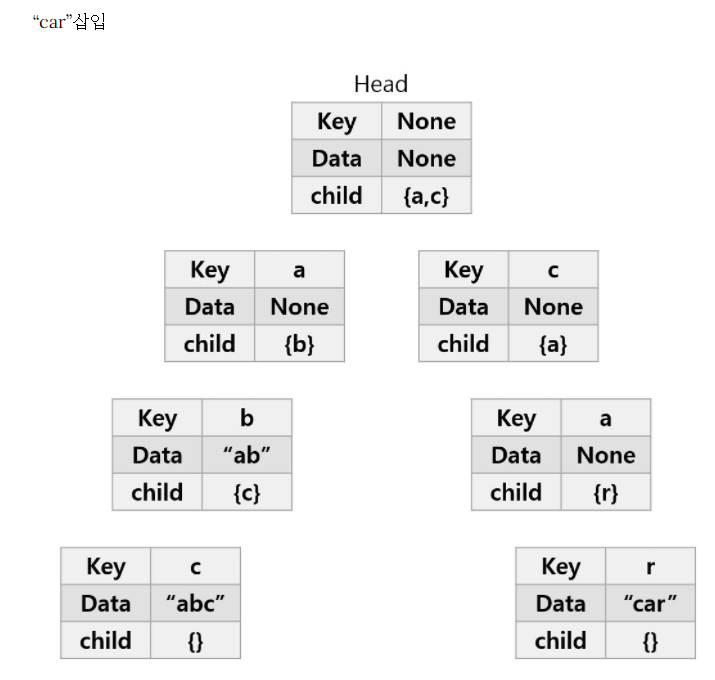 [자료구조] 트라이 (Trie)