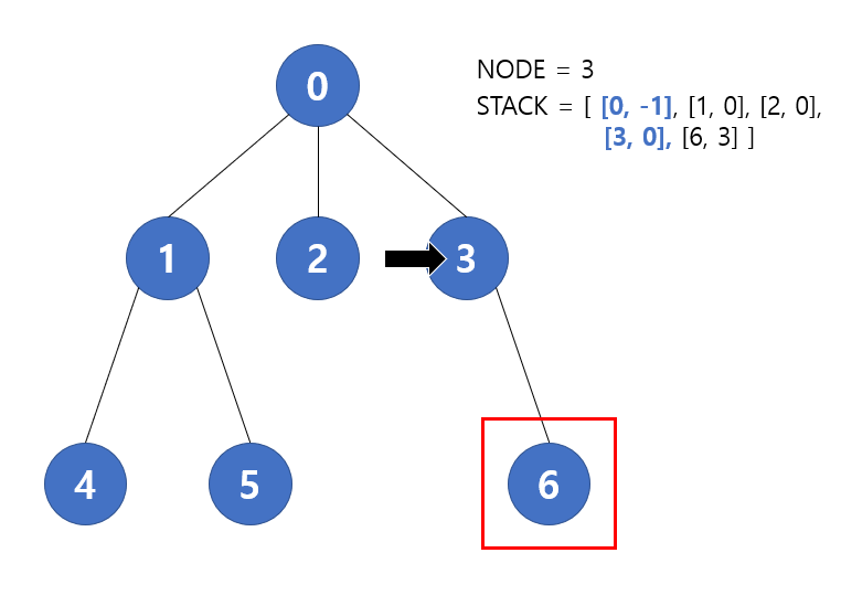 [자료구조] Stack을 이용한 Iterative DFS 구현