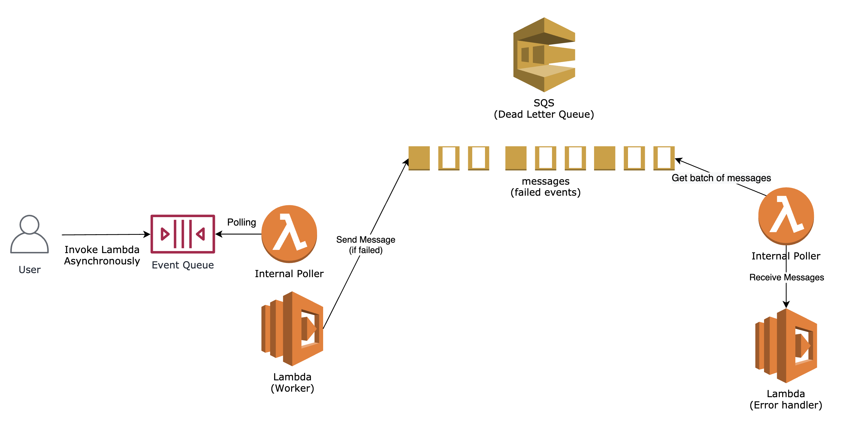 Lambda + SQS (Dead Letter Queue)