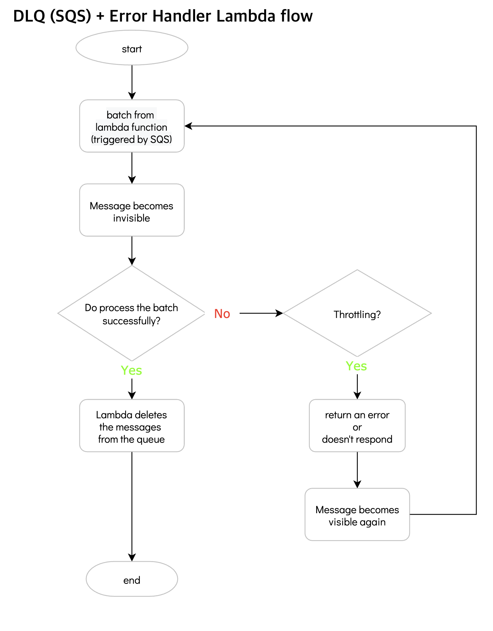 Lambda + SQS (Dead Letter Queue)