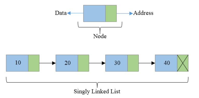 Include in the list. Singly linked list. linked list c#. односвязный список визуализация. linkedlist java.