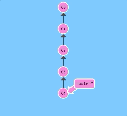 TIL - visualized git commands