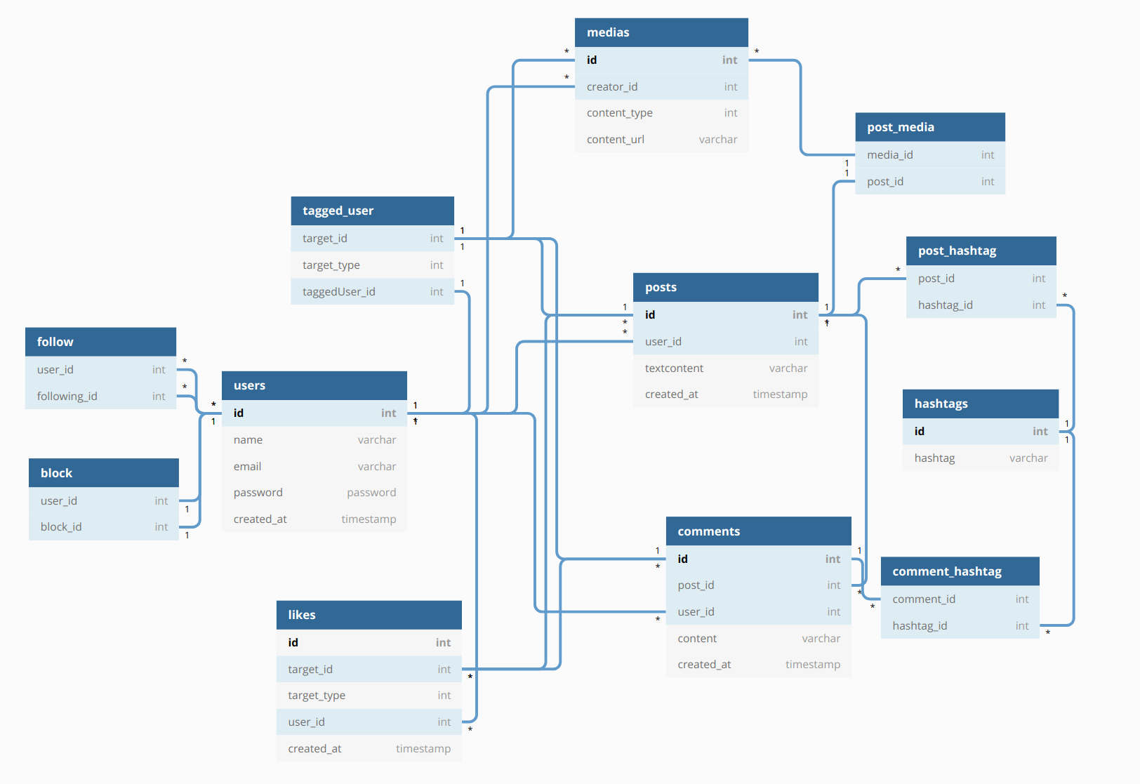 [Database] Instagram 스키마 디자인
