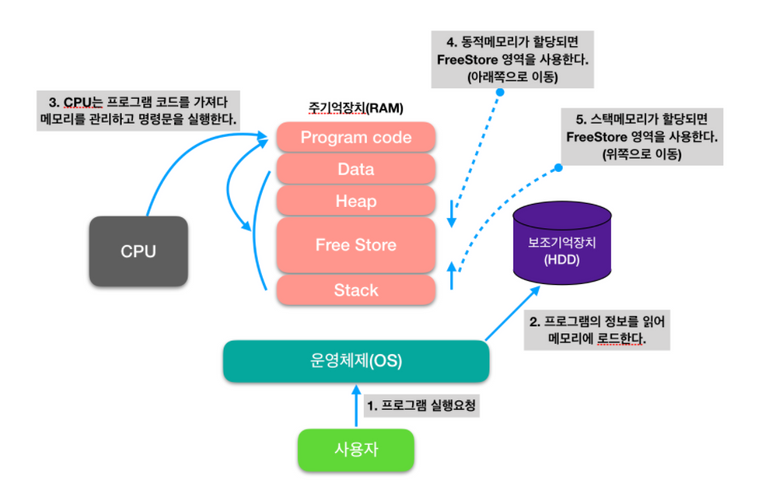 Android Thread