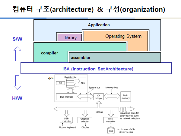 Computer_Architecture_Week_1