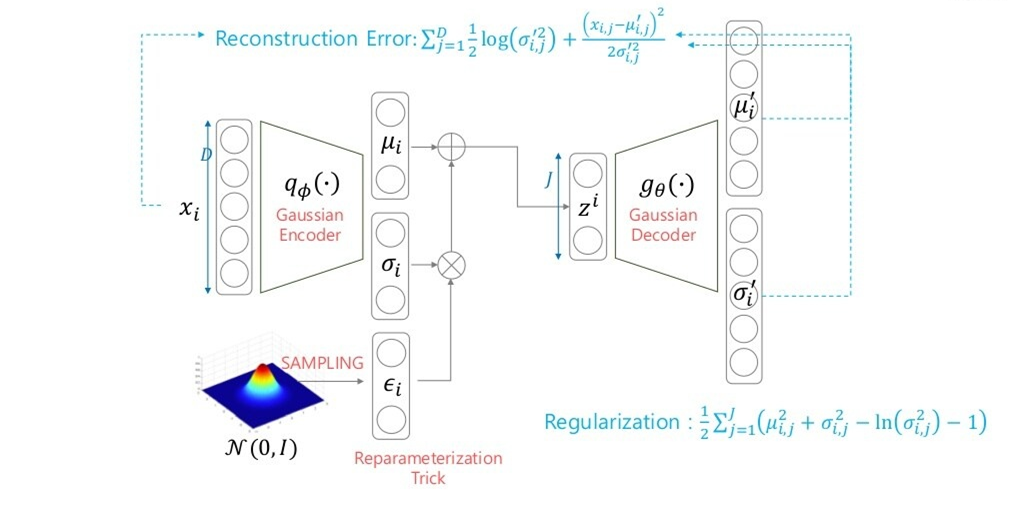 Approach to VAE(Variational Auto Encoder)(2)