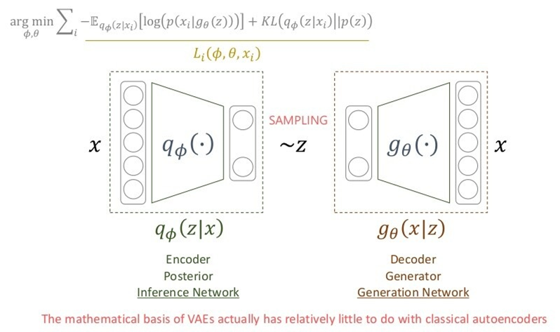 Approach to VAE(Variational Auto Encoder)(2)