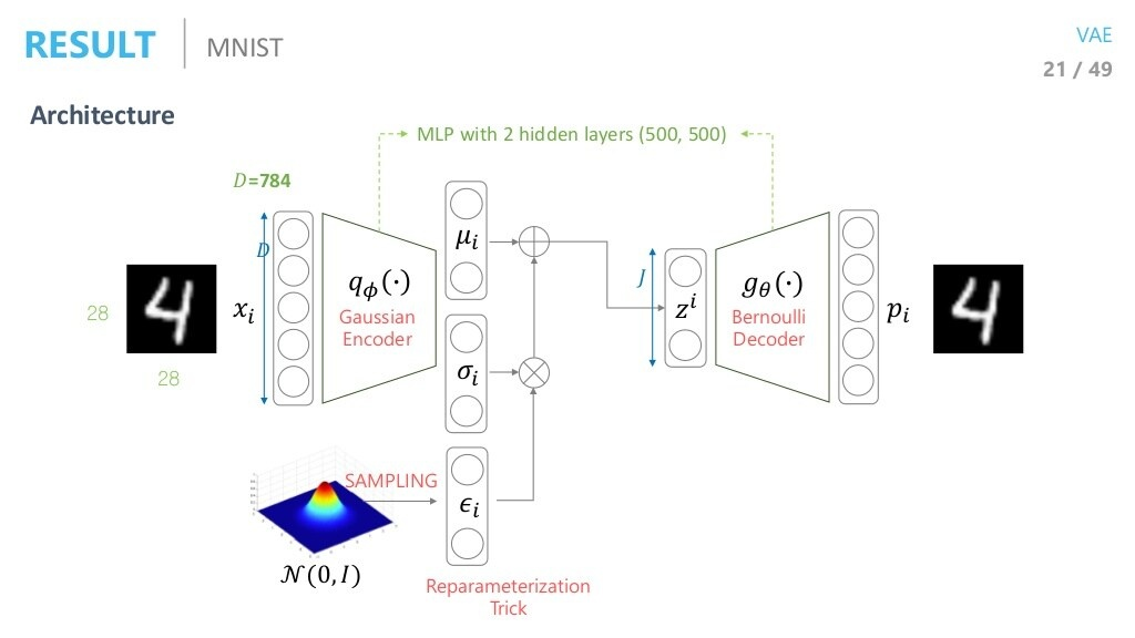 Approach to VAE(Variational Auto Encoder)(2)