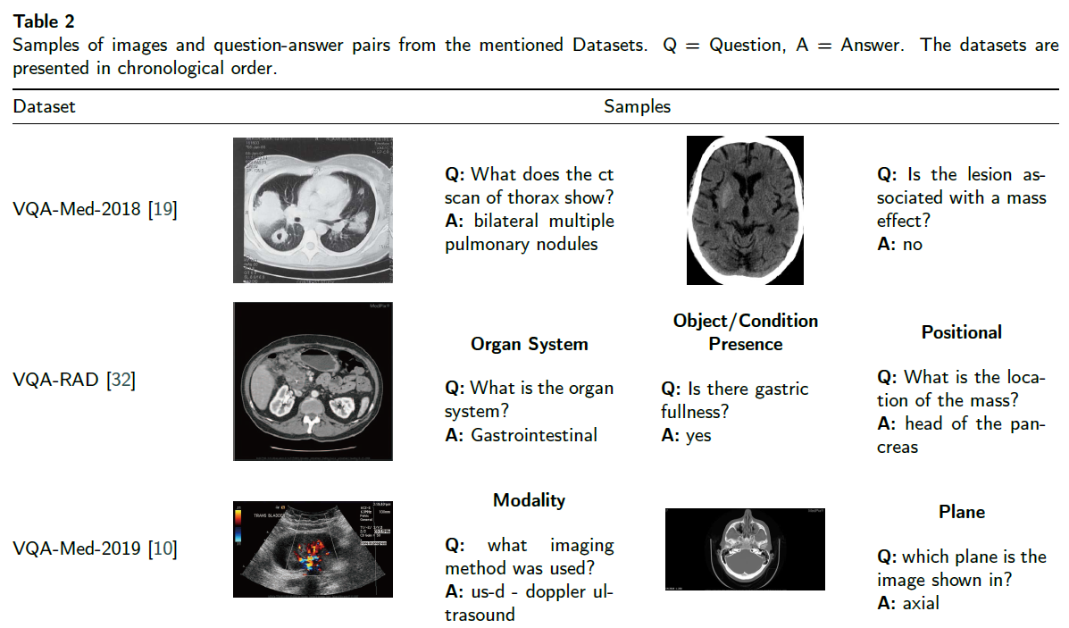 [논문리뷰] Medical Visual Question Answering: A Survey