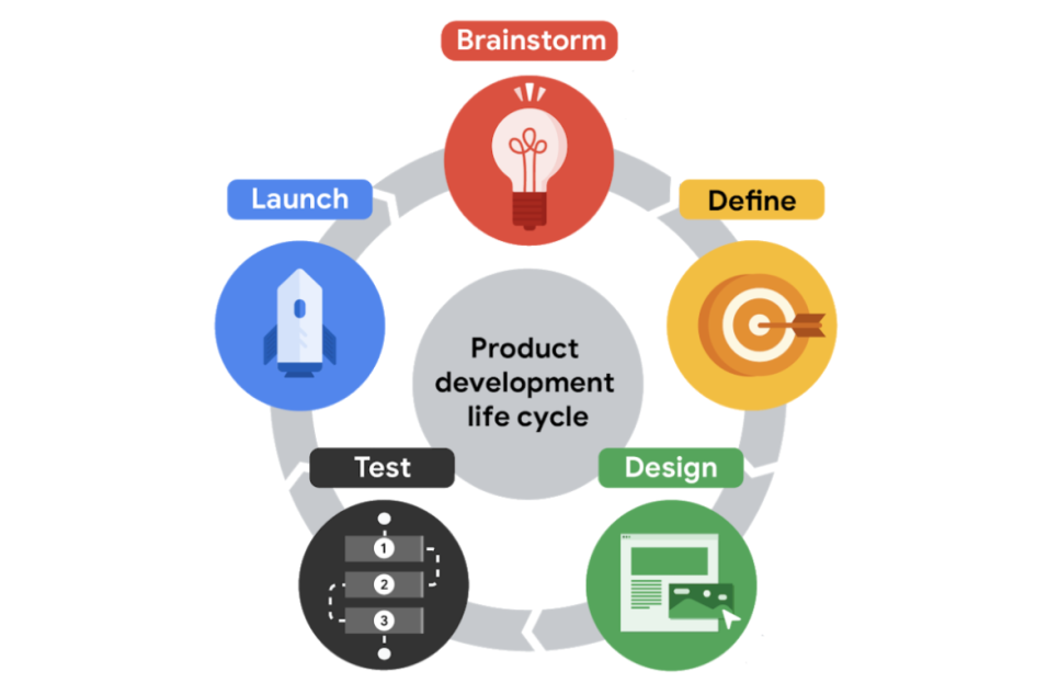 Product development life cycle