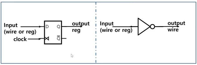 Verilog 문법, 코드 정리