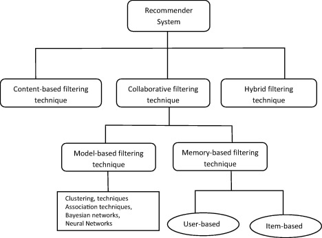 ์ถ์ฒ ์์คํ
(Recommendation System) ๊ฐ์