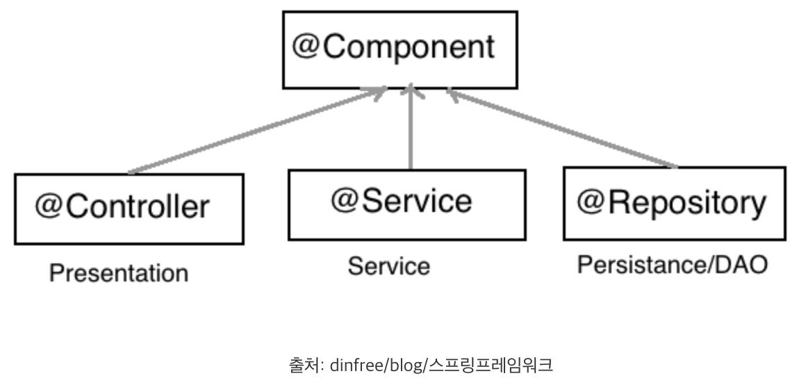 Component services. Service repository. @component spring. @component spring иерархия. controller service repository.