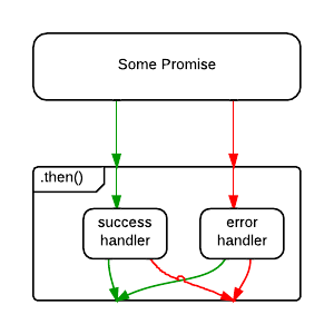 What is a Promise?