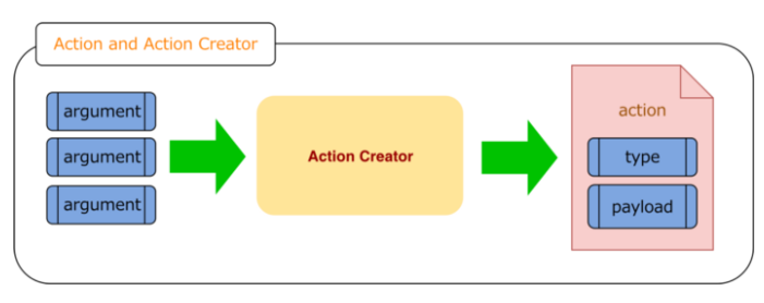 React + Redux로 Counter 만들기