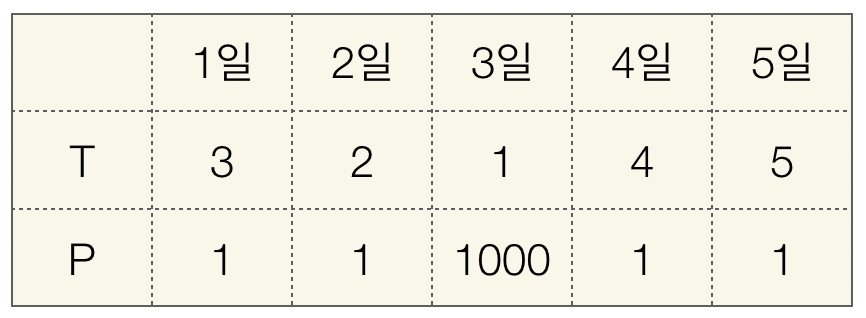 백준 14501 퇴사